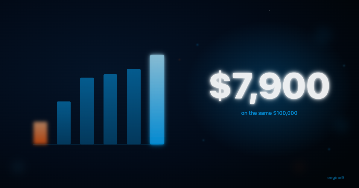 Donorbox, Givebutter, Fundraise Up, and Kindest All Charge on Top of Stripe's Rate. Here's What They Actually Cost on the Same $100,000.